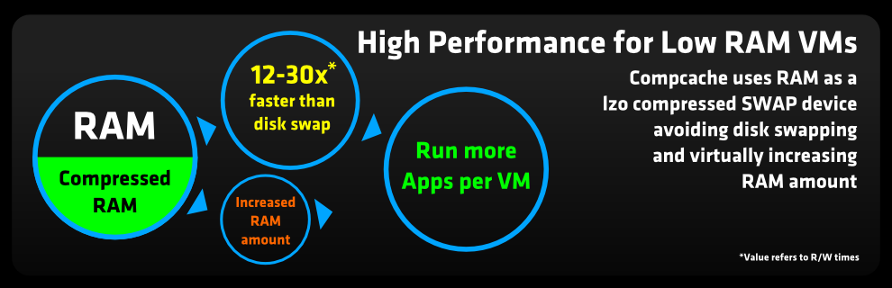 Many Clients with less CPU and RAM consumption, HipHop converts your PHP code into C++ executable Web Server.