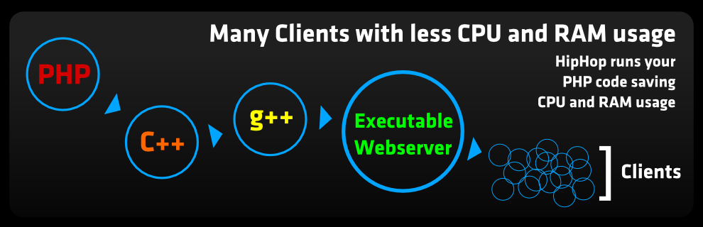 Many Clients with less CPU and RAM consumption, HipHop converts your PHP code into C++ executable Web Server.